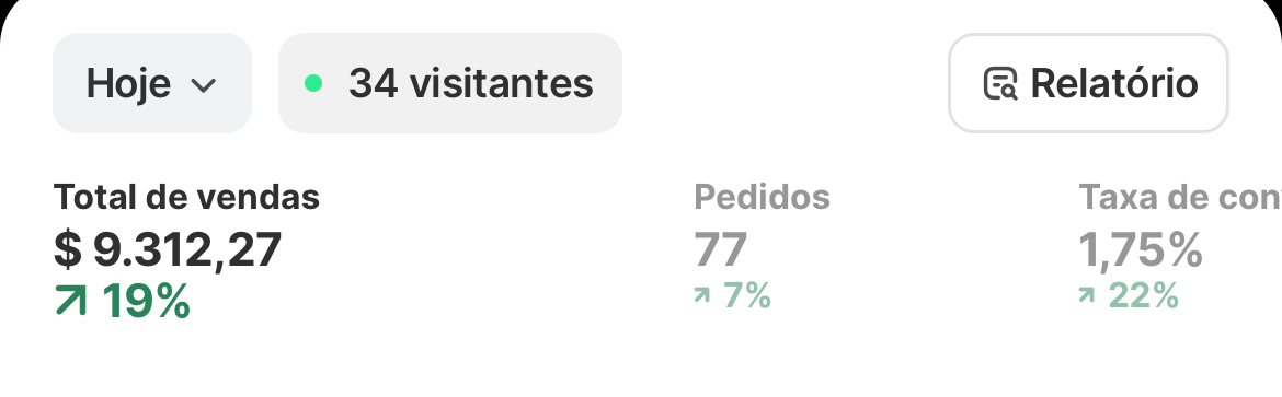 Dashboard de vendas — US$9.312,27 hoje, +19%