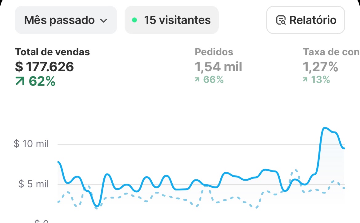 Dashboard de vendas — US$177.626 no mês, +62%